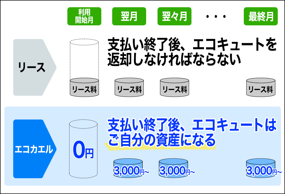 リースとエコカエルどっちがお得